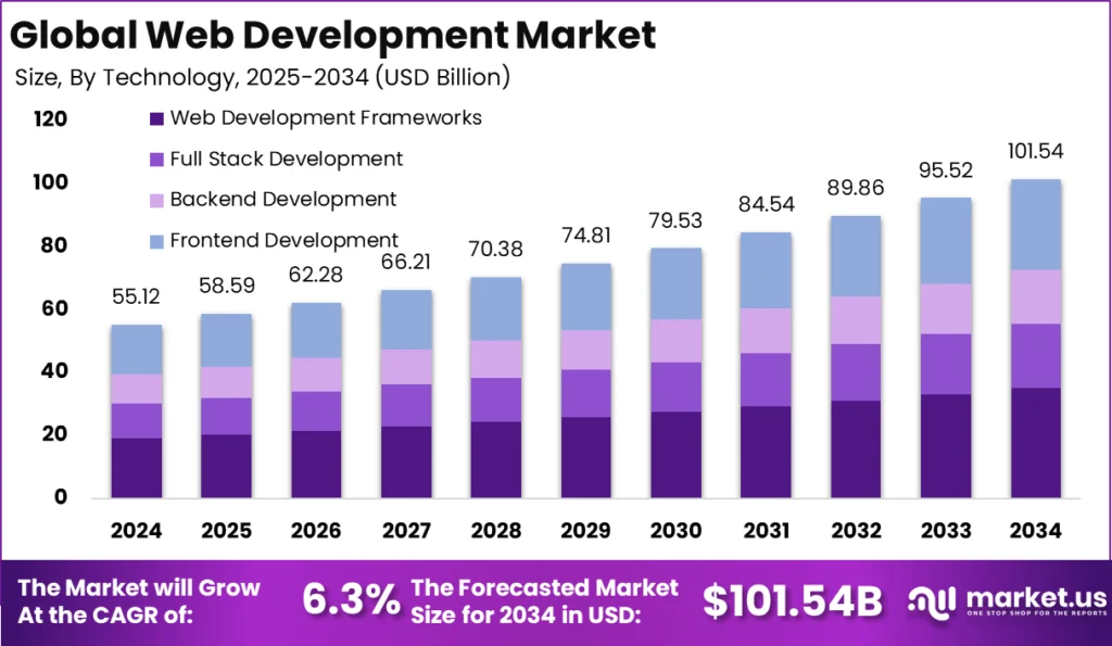 Global-web-Development-Market